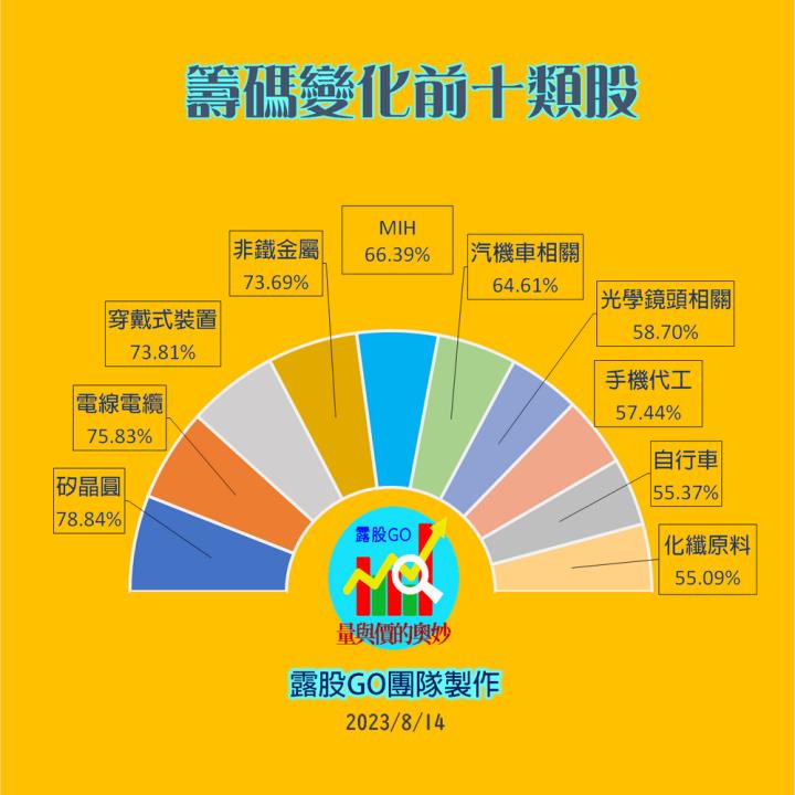 20230814台指期赤道線(期貨)分析/股票通關密碼/籌碼變化前十類股/各類股籌碼與漲跌 (露股go)