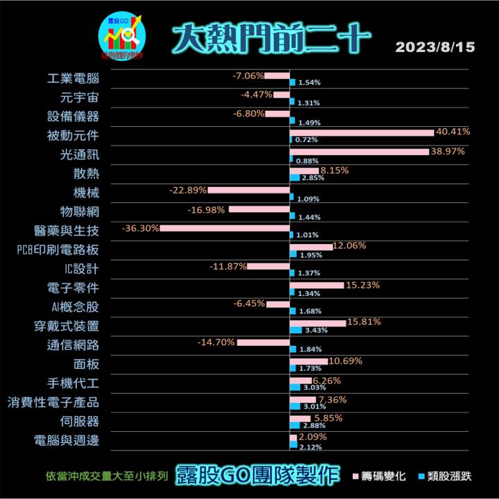 20230815台指期赤道線(期貨)分析/股票通關密碼/籌碼變化前十類股/各類股籌碼與漲跌 (露股go)