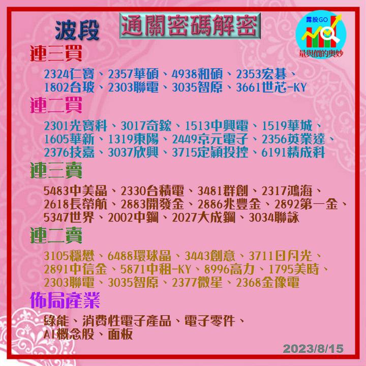 20230815台指期赤道線(期貨)分析/股票通關密碼/籌碼變化前十類股/各類股籌碼與漲跌 (露股go)
