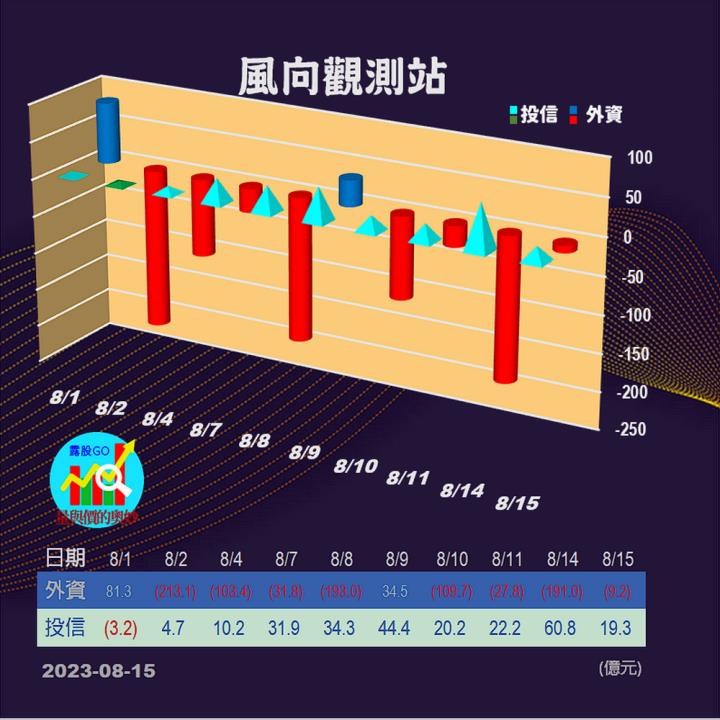 20230815台指期赤道線(期貨)分析/股票通關密碼/籌碼變化前十類股/各類股籌碼與漲跌 (露股go)