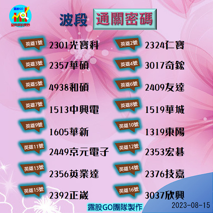 20230815台指期赤道線(期貨)分析/股票通關密碼/籌碼變化前十類股/各類股籌碼與漲跌 (露股go)