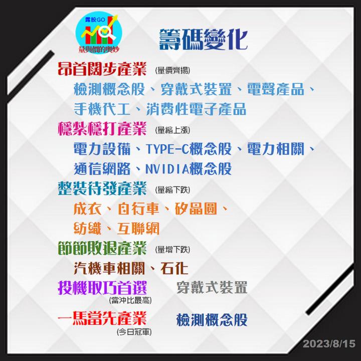 20230815台指期赤道線(期貨)分析/股票通關密碼/籌碼變化前十類股/各類股籌碼與漲跌 (露股go)