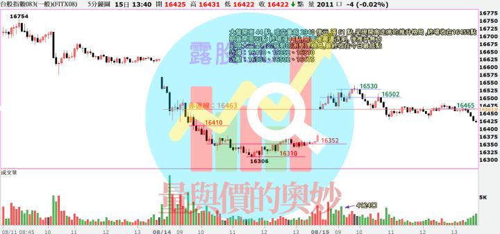 20230815台指期赤道線(期貨)分析/股票通關密碼/籌碼變化前十類股/各類股籌碼與漲跌 (露股go)
