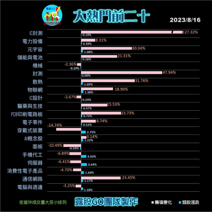 20230816台指期赤道線(期貨)分析/股票通關密碼/籌碼變化前十類股/各類股籌碼與漲跌 (露股go)