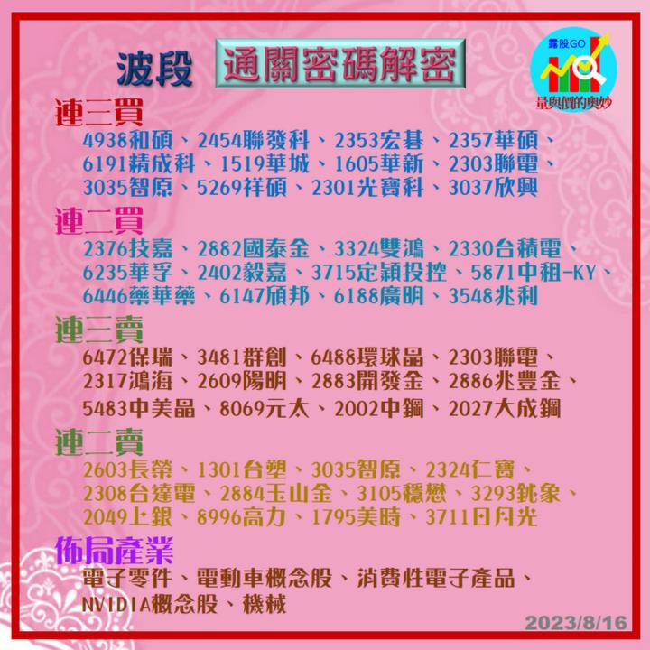 20230816台指期赤道線(期貨)分析/股票通關密碼/籌碼變化前十類股/各類股籌碼與漲跌 (露股go)