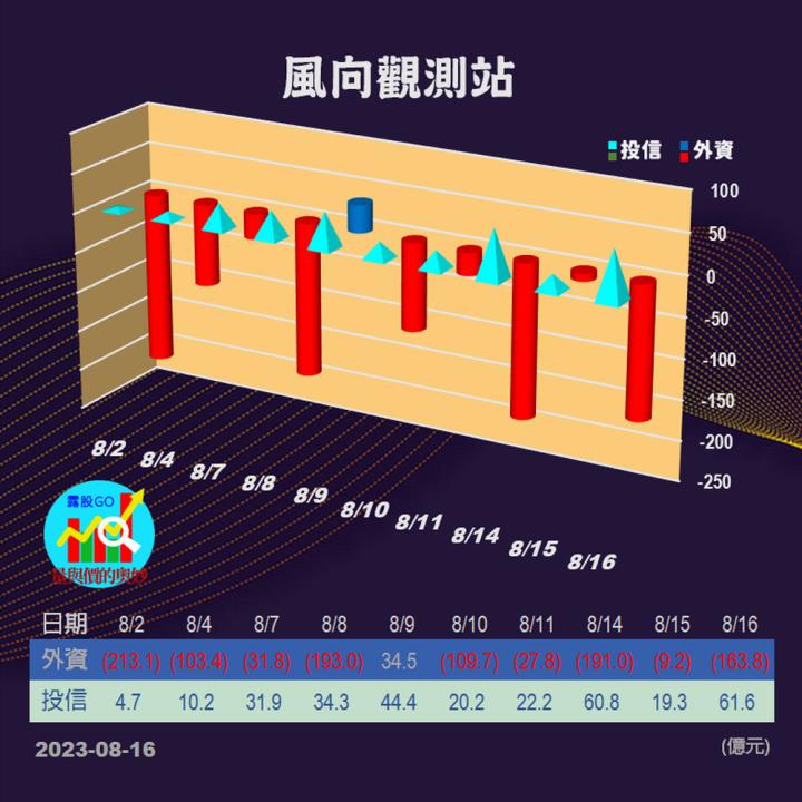20230816台指期赤道線(期貨)分析/股票通關密碼/籌碼變化前十類股/各類股籌碼與漲跌 (露股go)