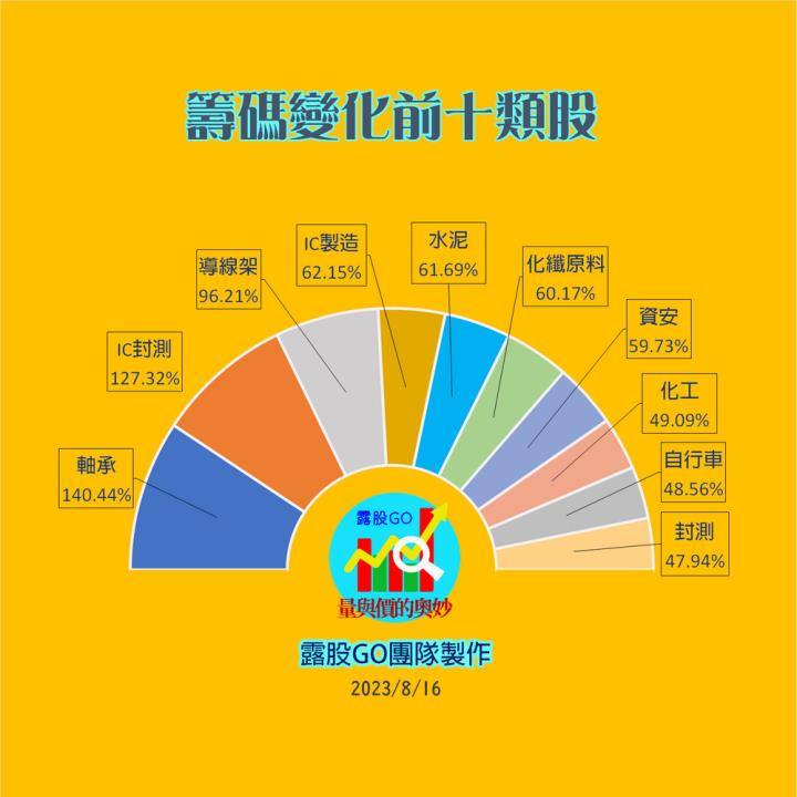 20230816台指期赤道線(期貨)分析/股票通關密碼/籌碼變化前十類股/各類股籌碼與漲跌 (露股go)