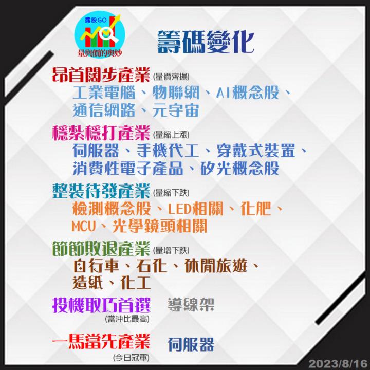 20230816台指期赤道線(期貨)分析/股票通關密碼/籌碼變化前十類股/各類股籌碼與漲跌 (露股go)