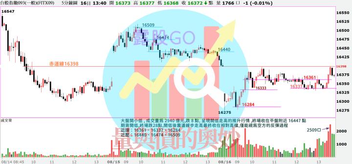 20230816台指期赤道線(期貨)分析/股票通關密碼/籌碼變化前十類股/各類股籌碼與漲跌 (露股go)