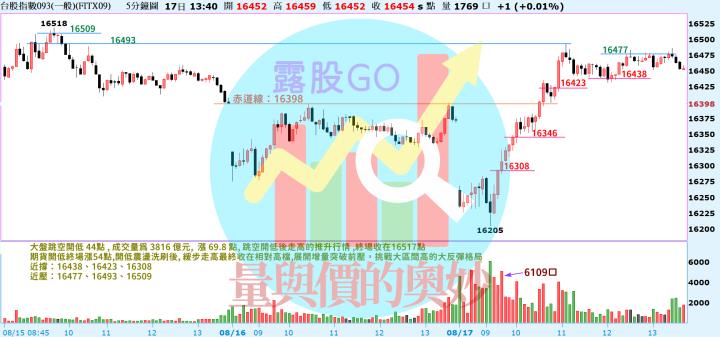 20230817台指期赤道線(期貨)分析