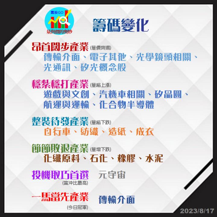 20230817股票通關密碼/籌碼變化前十類股/各類股籌碼與漲跌 (露股go)