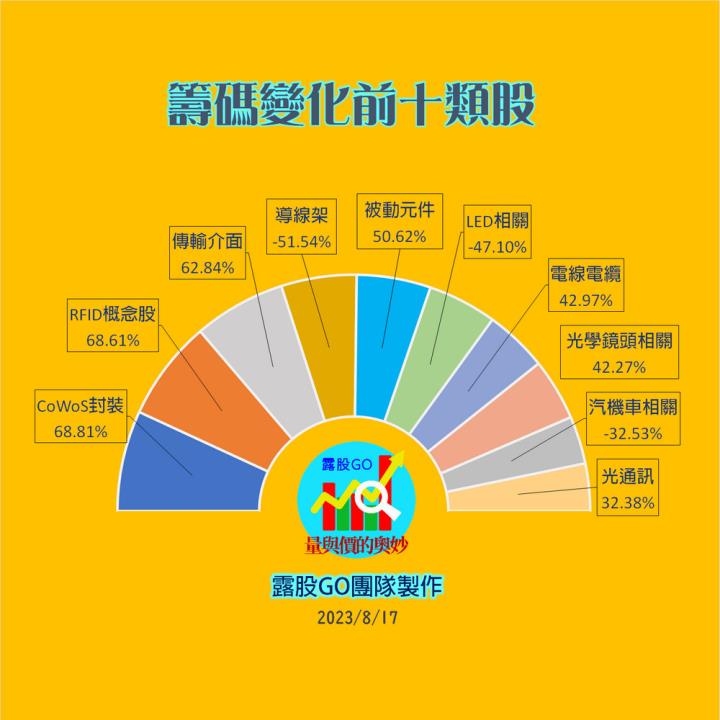 20230817股票通關密碼/籌碼變化前十類股/各類股籌碼與漲跌 (露股go)
