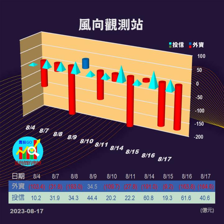 20230817股票通關密碼/籌碼變化前十類股/各類股籌碼與漲跌 (露股go)