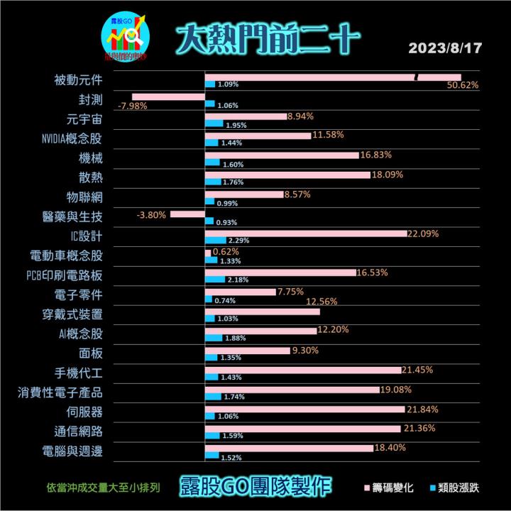 20230817股票通關密碼/籌碼變化前十類股/各類股籌碼與漲跌 (露股go)