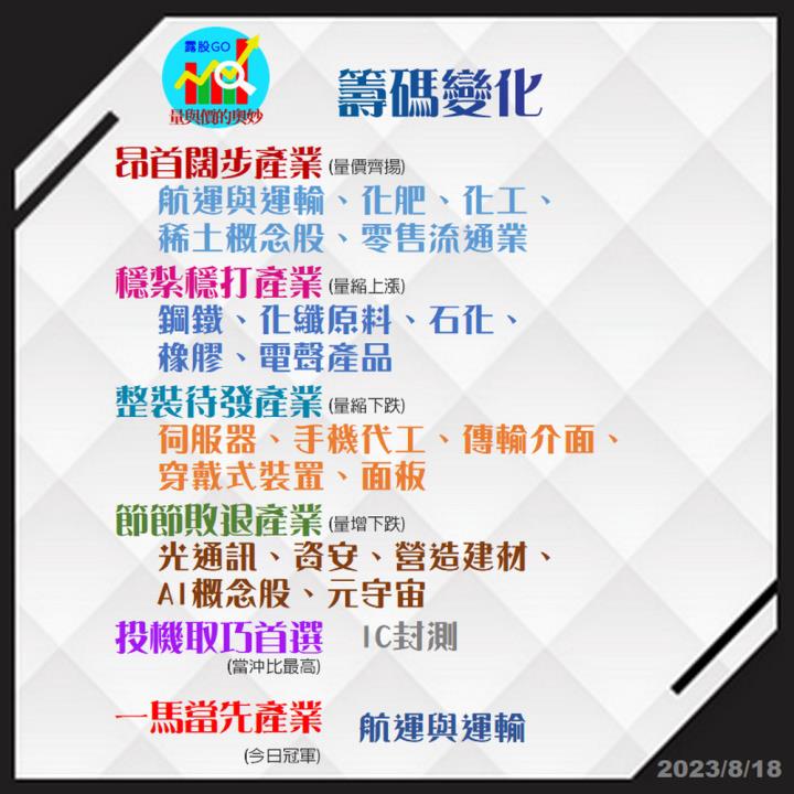 20230818台指期赤道線(期貨)分析/股票通關密碼/籌碼變化前十類股/各類股籌碼與漲跌 (露股go)