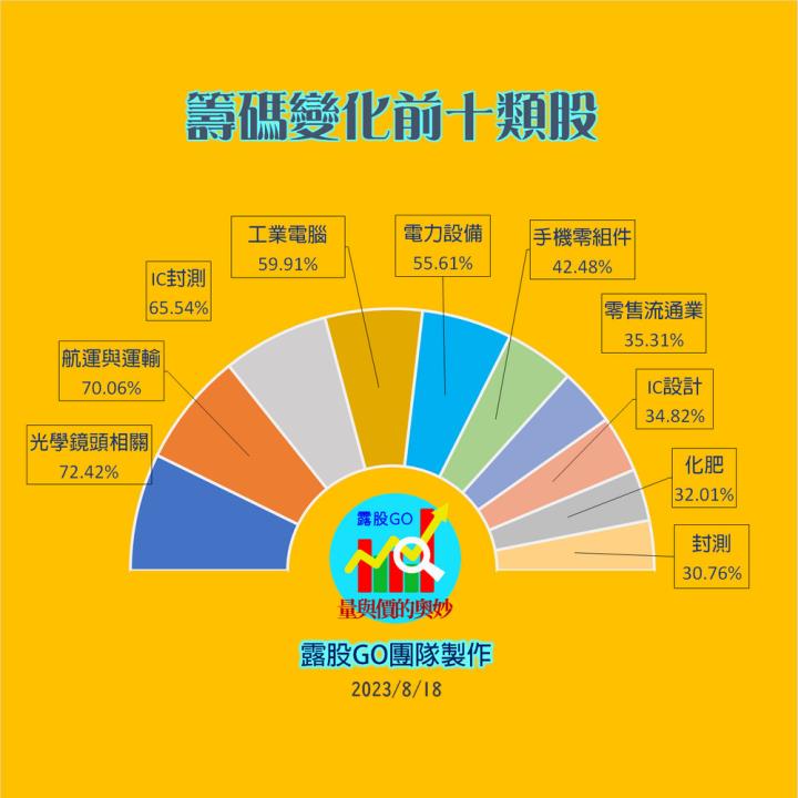 20230818台指期赤道線(期貨)分析/股票通關密碼/籌碼變化前十類股/各類股籌碼與漲跌 (露股go)