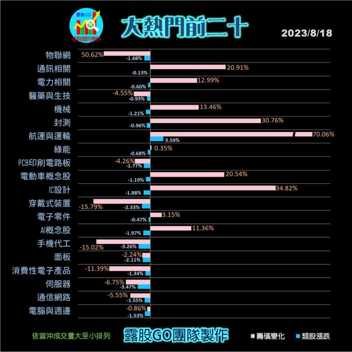 20230818台指期赤道線(期貨)分析/股票通關密碼/籌碼變化前十類股/各類股籌碼與漲跌 (露股go)