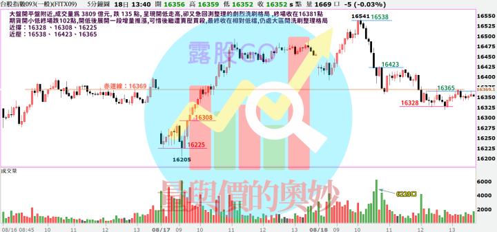 20230818台指期赤道線(期貨)分析/股票通關密碼/籌碼變化前十類股/各類股籌碼與漲跌 (露股go)