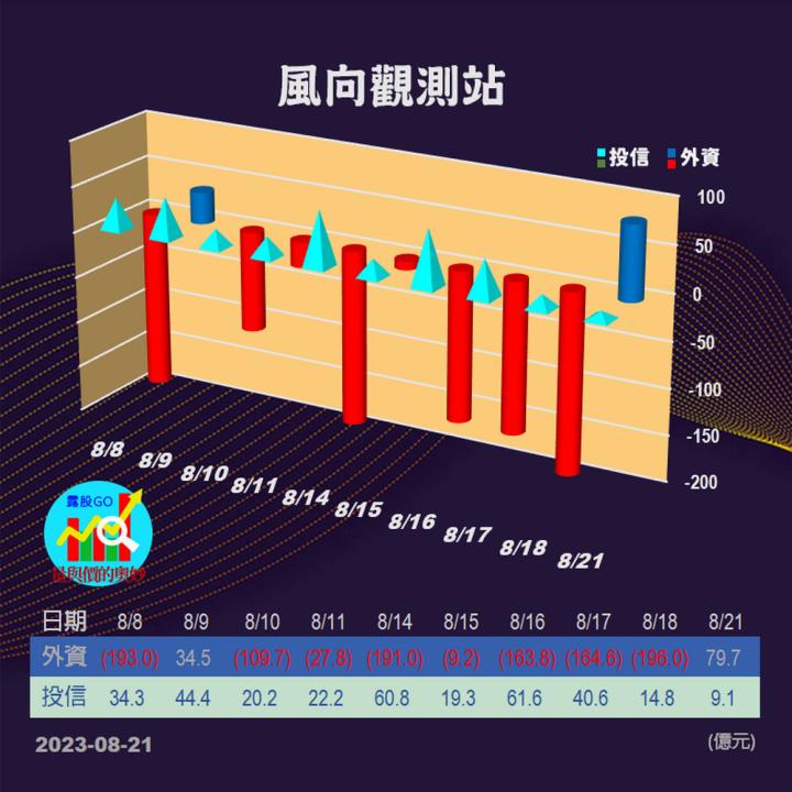 20230821台指期赤道線(期貨)分析/股票通關密碼/籌碼變化前十類股/各類股籌碼與漲跌 (露股go)
