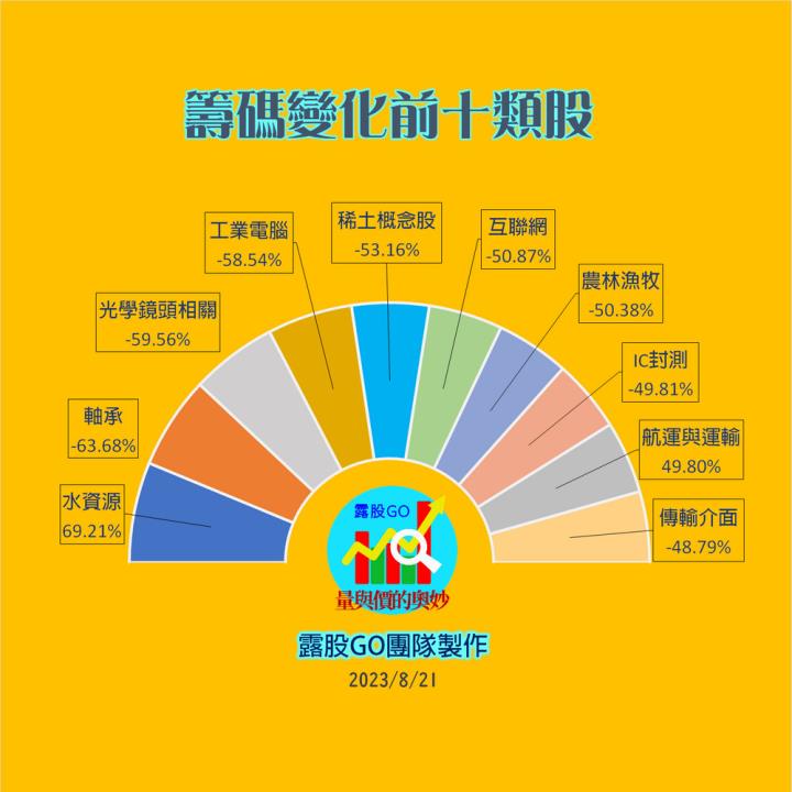 20230821台指期赤道線(期貨)分析/股票通關密碼/籌碼變化前十類股/各類股籌碼與漲跌 (露股go)