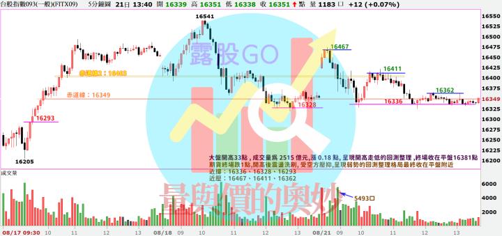 20230821台指期赤道線(期貨)分析/股票通關密碼/籌碼變化前十類股/各類股籌碼與漲跌 (露股go)