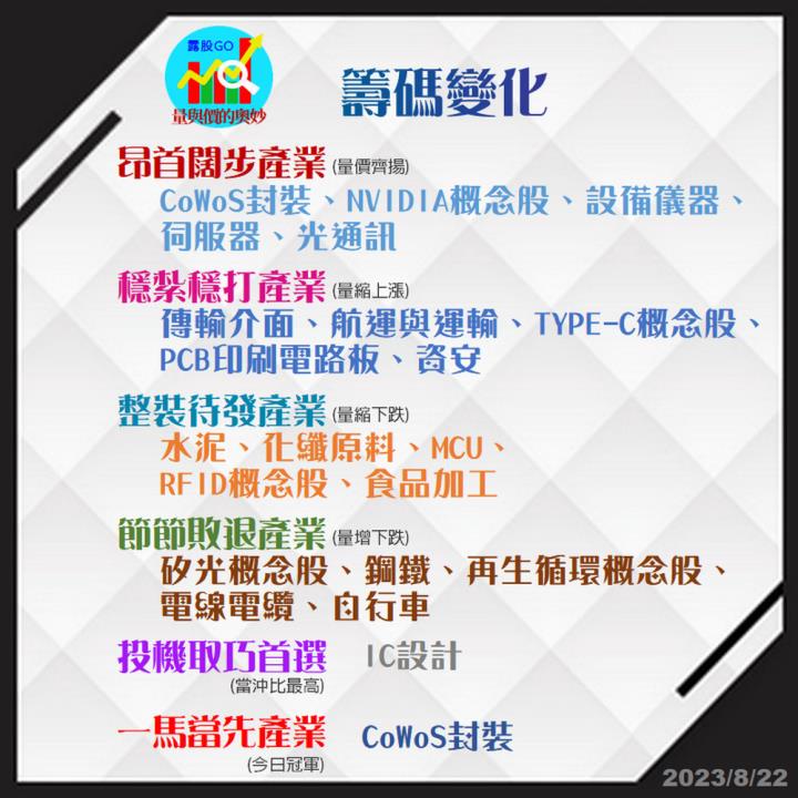 20230822台指期赤道線(期貨)分析/股票通關密碼/籌碼變化前十類股/各類股籌碼與漲跌 (露股go)