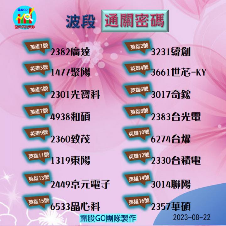 20230822台指期赤道線(期貨)分析/股票通關密碼/籌碼變化前十類股/各類股籌碼與漲跌 (露股go)