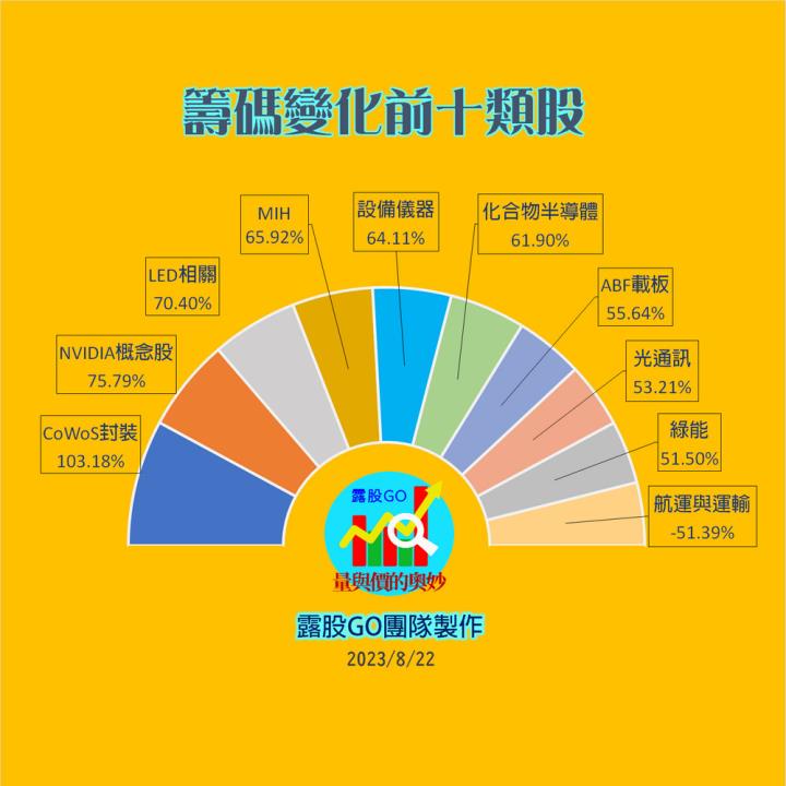 20230822台指期赤道線(期貨)分析/股票通關密碼/籌碼變化前十類股/各類股籌碼與漲跌 (露股go)