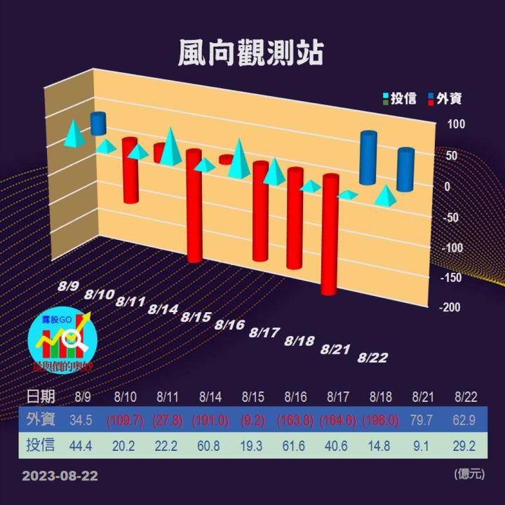 20230822台指期赤道線(期貨)分析/股票通關密碼/籌碼變化前十類股/各類股籌碼與漲跌 (露股go)