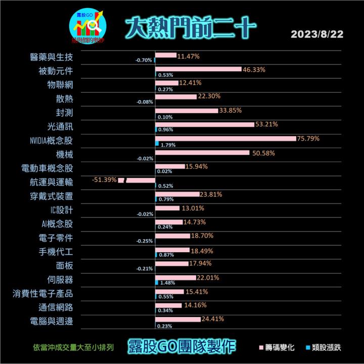 20230822台指期赤道線(期貨)分析/股票通關密碼/籌碼變化前十類股/各類股籌碼與漲跌 (露股go)