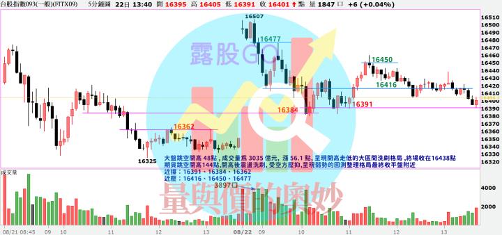 20230822台指期赤道線(期貨)分析/股票通關密碼/籌碼變化前十類股/各類股籌碼與漲跌 (露股go)