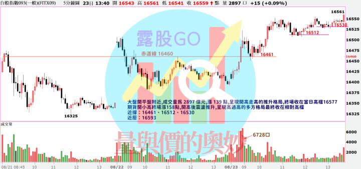 20230823台指期赤道線(期貨)分析