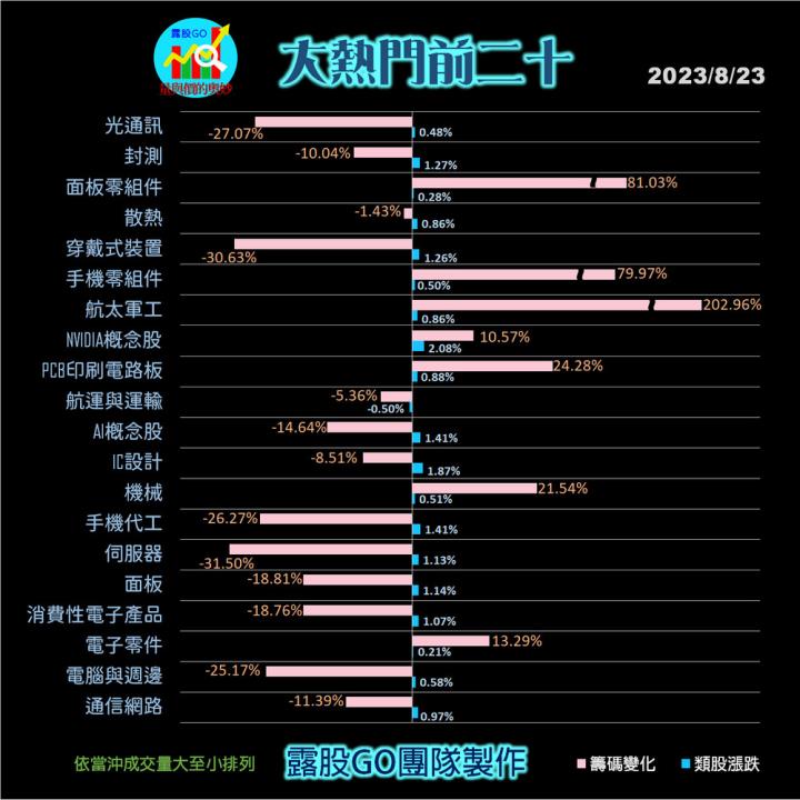 20230823股票通關密碼/籌碼變化前十類股/各類股籌碼與漲跌 (露股go)