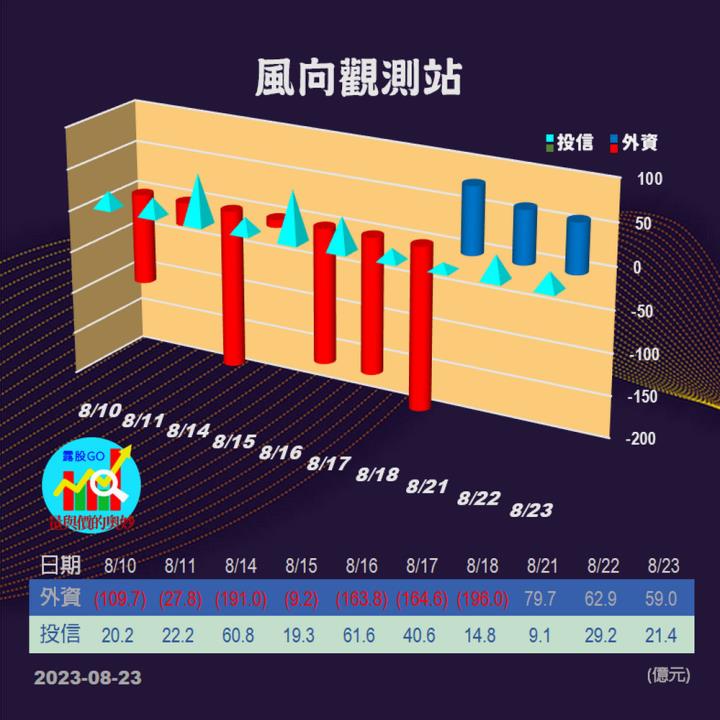 20230823股票通關密碼/籌碼變化前十類股/各類股籌碼與漲跌 (露股go)