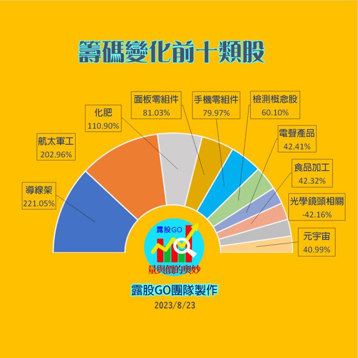 20230823股票通關密碼/籌碼變化前十類股/各類股籌碼與漲跌 (露股go)