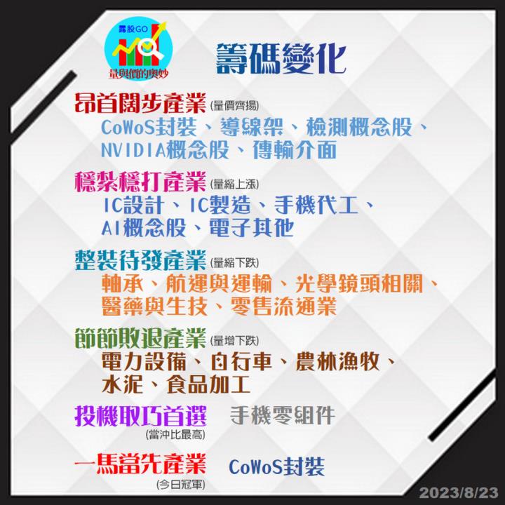 20230823股票通關密碼/籌碼變化前十類股/各類股籌碼與漲跌 (露股go)