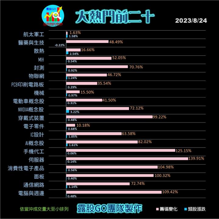 20230824台指期赤道線(期貨)分析/股票通關密碼/籌碼變化前十類股/各類股籌碼與漲跌 (露股go)