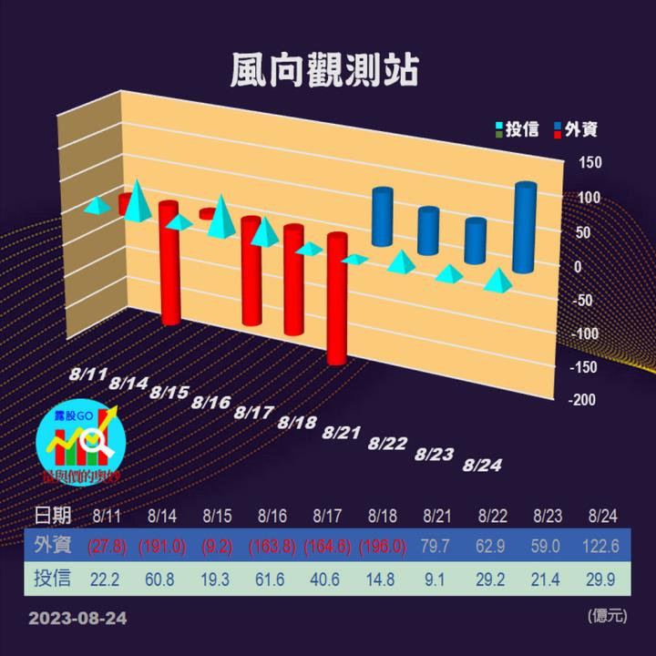 20230824台指期赤道線(期貨)分析/股票通關密碼/籌碼變化前十類股/各類股籌碼與漲跌 (露股go)