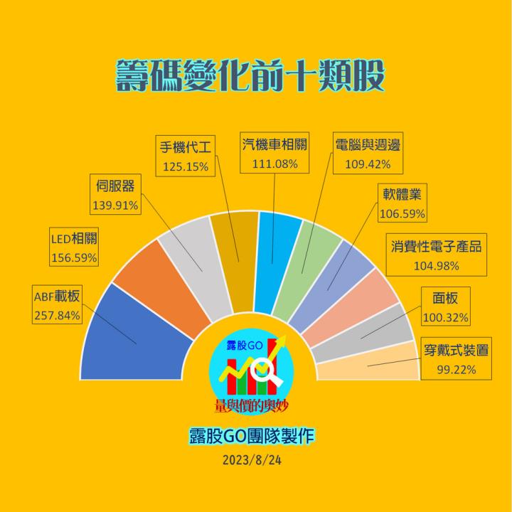 20230824台指期赤道線(期貨)分析/股票通關密碼/籌碼變化前十類股/各類股籌碼與漲跌 (露股go)