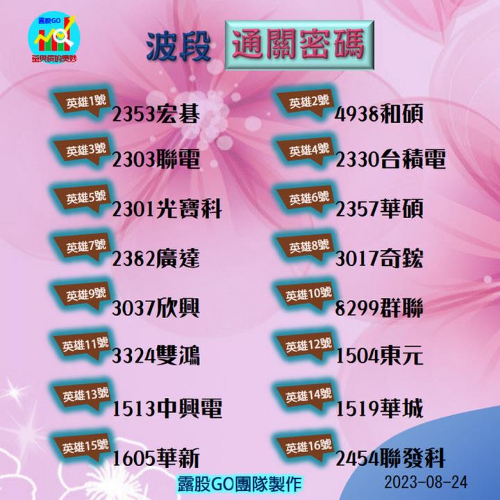 20230824台指期赤道線(期貨)分析/股票通關密碼/籌碼變化前十類股/各類股籌碼與漲跌 (露股go)