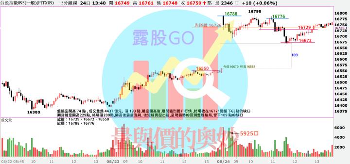 20230824台指期赤道線(期貨)分析/股票通關密碼/籌碼變化前十類股/各類股籌碼與漲跌 (露股go)