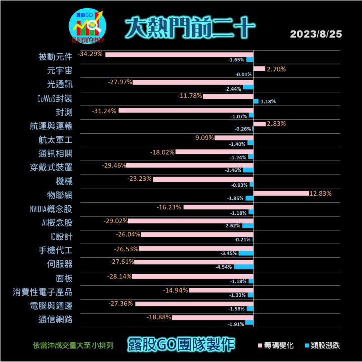 20230825台指期赤道線(期貨)分析/股票通關密碼/籌碼變化前十類股/各類股籌碼與漲跌 (露股go)
