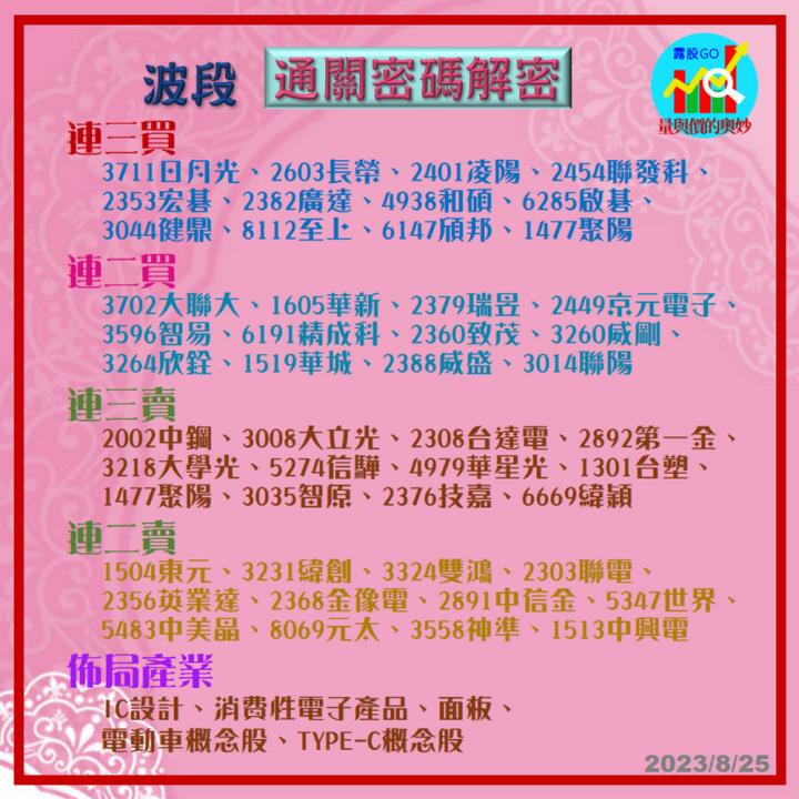20230825台指期赤道線(期貨)分析/股票通關密碼/籌碼變化前十類股/各類股籌碼與漲跌 (露股go)