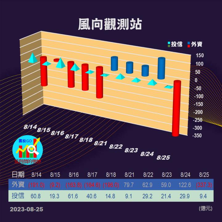 20230825台指期赤道線(期貨)分析/股票通關密碼/籌碼變化前十類股/各類股籌碼與漲跌 (露股go)