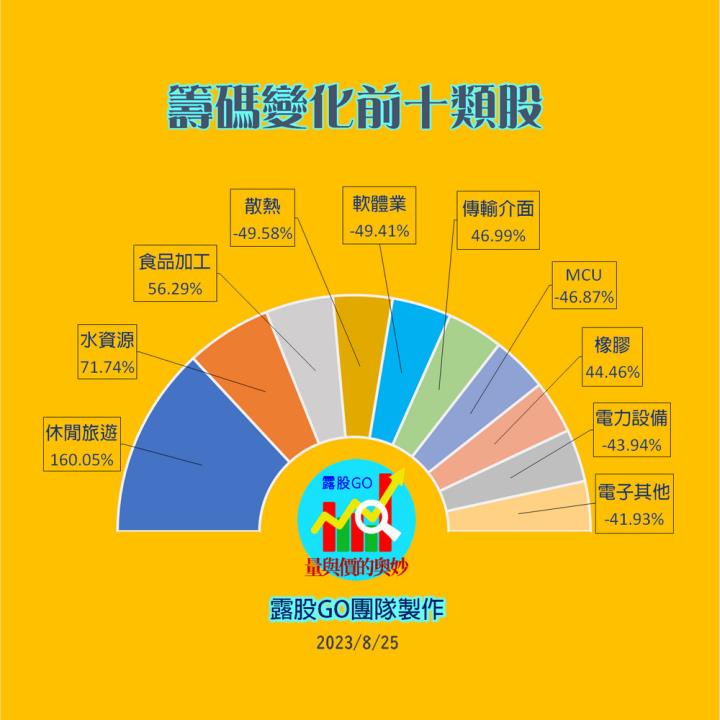 20230825台指期赤道線(期貨)分析/股票通關密碼/籌碼變化前十類股/各類股籌碼與漲跌 (露股go)