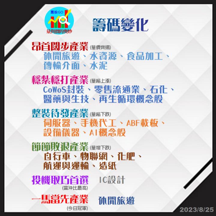 20230825台指期赤道線(期貨)分析/股票通關密碼/籌碼變化前十類股/各類股籌碼與漲跌 (露股go)