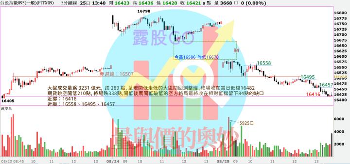 20230825台指期赤道線(期貨)分析/股票通關密碼/籌碼變化前十類股/各類股籌碼與漲跌 (露股go)