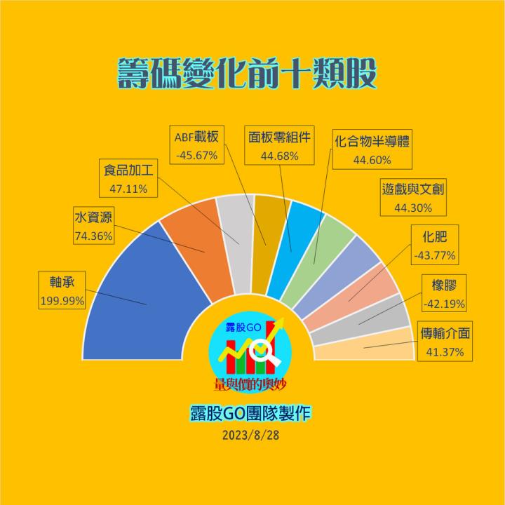 20230828台指期赤道線(期貨)分析/股票通關密碼/籌碼變化前十類股/各類股籌碼與漲跌 (露股go)