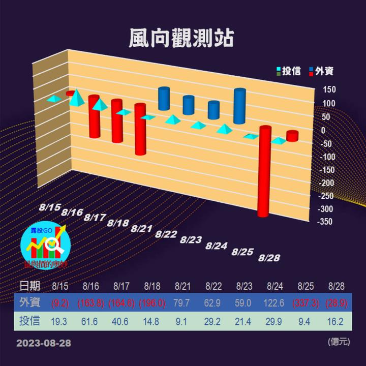 20230828台指期赤道線(期貨)分析/股票通關密碼/籌碼變化前十類股/各類股籌碼與漲跌 (露股go)