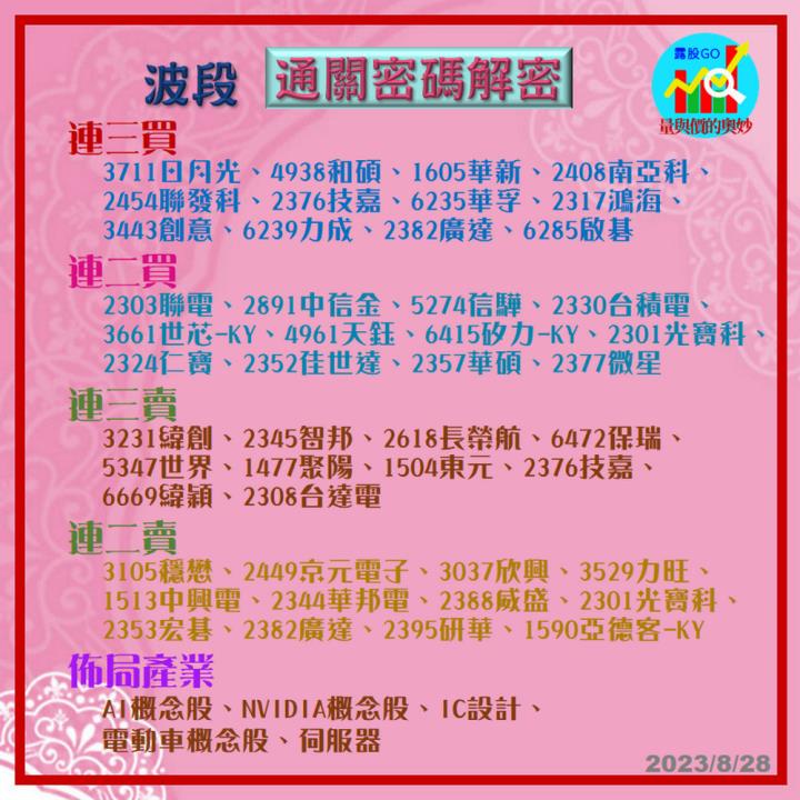 20230828台指期赤道線(期貨)分析/股票通關密碼/籌碼變化前十類股/各類股籌碼與漲跌 (露股go)
